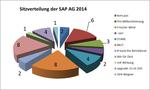 2014 SAP AG BR-Sitzverteilung 2014 SAP AG BR-Sitzverteilung