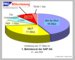 Tortendiagramm: Verteilung der 37 Betriebsratsitze SAP AG am 21.6.2006