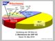 Tortendiagramm: BR-Mandate der SAP AG (18.5.2010)