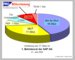 Tortendiagramm: BR-Mandate im ersten UBR der SAP AG (21.6.2006)