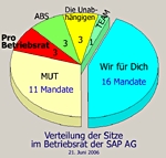 Sitzverteilung im ersten Betriebsrat der SAP AG Sitzverteilung im ersten Betriebsrat der SAP AG