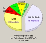 Der erste Betriebsrat bei der SAP AG - ein bunter Haufen Der erste Betriebsrat bei der SAP AG - ein bunter Haufen