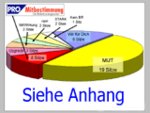 Die neue BR-Sitzverteilung in der Amtszeit 2010 bis 2014