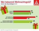 Weihnachtsgeld