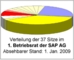 Die Mehrheitsverhältnisse ändern sich im BR der SAP AG