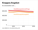 Ausbildungsplatzangebot